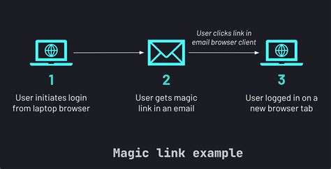 Tokenless authentication with magic links